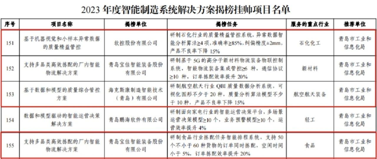 青島高新區(qū)智造突圍 四個項(xiàng)目躋身國家級榜單，破解系統(tǒng)集成服務(wù)新密碼